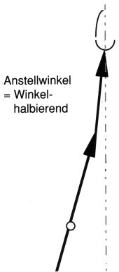 korrekter Winkel